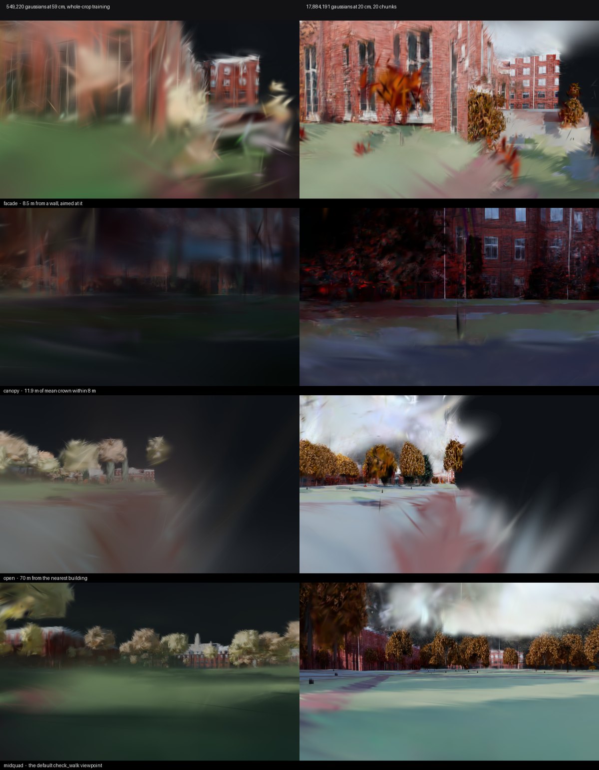 Four pairs of renders from the same viewpoints. The left column, from whole-crop training, is a smeared haze; the right column, from twenty-chunk training, resolves brick facades, tree crowns and paths.